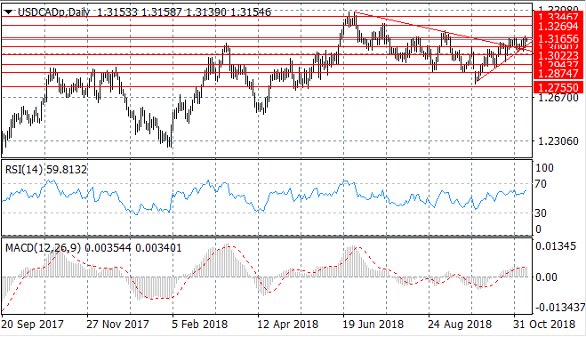 Oil Sell-off Provides Support For USD/CAD