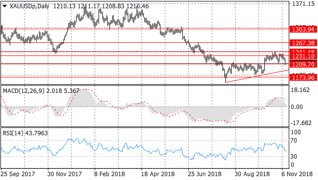 Precious Metals Reverse Previous Bullish Moves