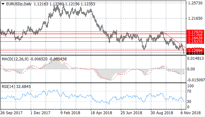 Will The Eurodollar Sell-off Continue?