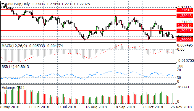 GBP/USD Approaches Recent Price Floor