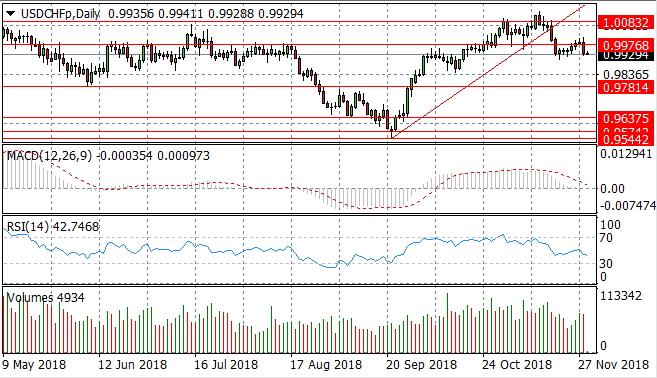 USD/CHF Returns To Previous Trading Range