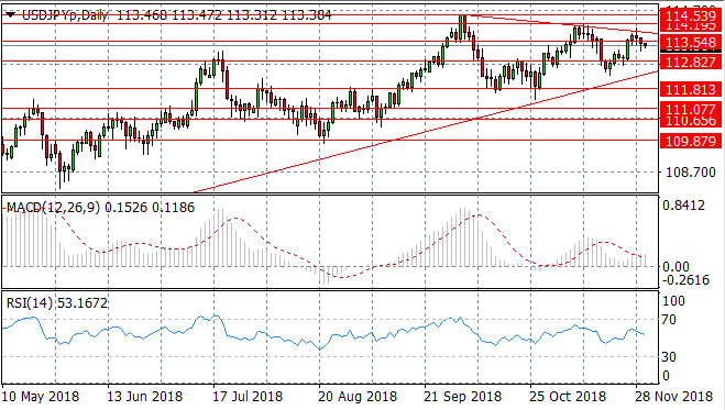 A New Trend Establishing For USD/JPY?