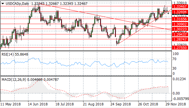 USD/CAD Breaks Out Of Ascending Triangle