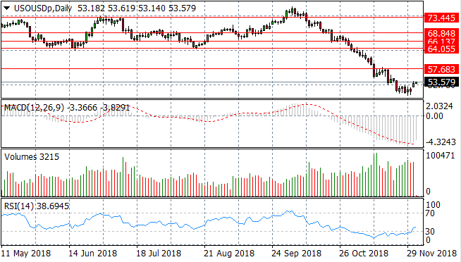 WTI Makes A Moderate Recovery