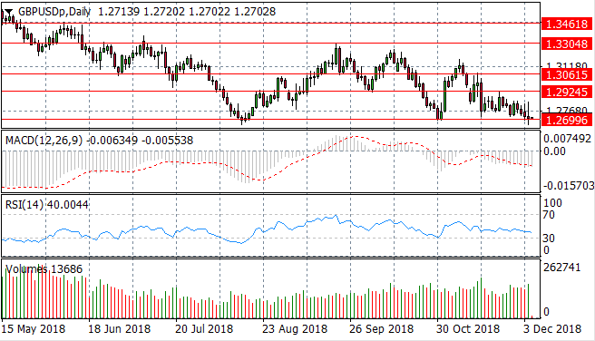 GBP/USD Tests A Price Floor Once Again