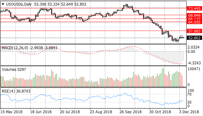 WTI Recovery Slows Ahead Of Crude Oil Inventories Data