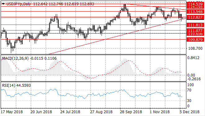 USD/JPY Enters Symmetrical Triangle Pattern