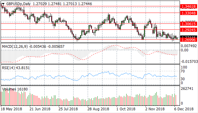 Pound Sellers Active Ahead Of GDP Data