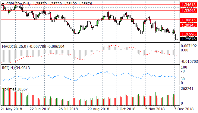 GBP/USD Suffers Another Sell-Off