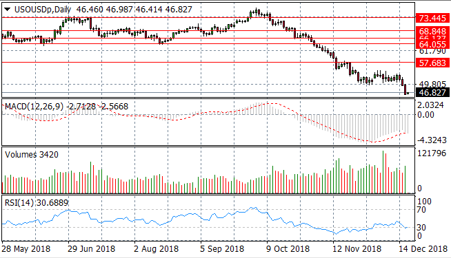 WTI Comes Under Pressure In Mid-Week Trading