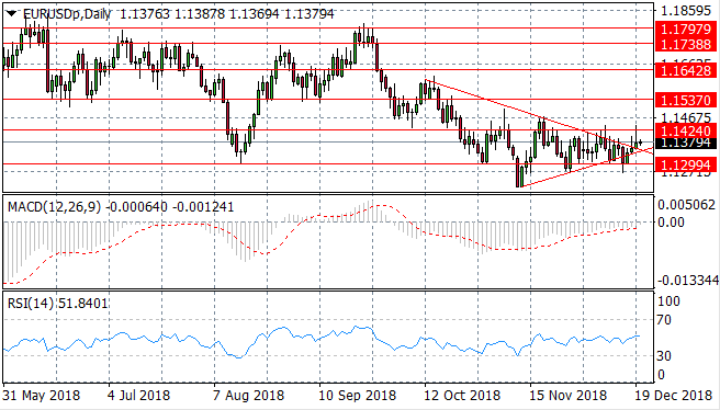 Eurodollar Comes Under Pressure