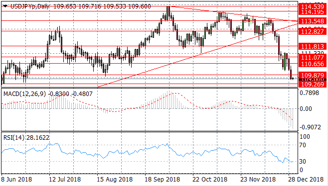 Risk Off Sentiment Sees The Yen Rally