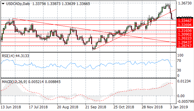 USD/CAD Breaks Key Support Level