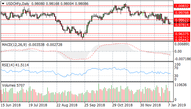 New Lows For The USD/CHF Pair?