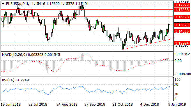 A Strong Rally Underway For The Eurodollar