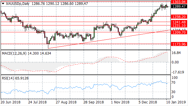 Gold Pauses Mid-Rally