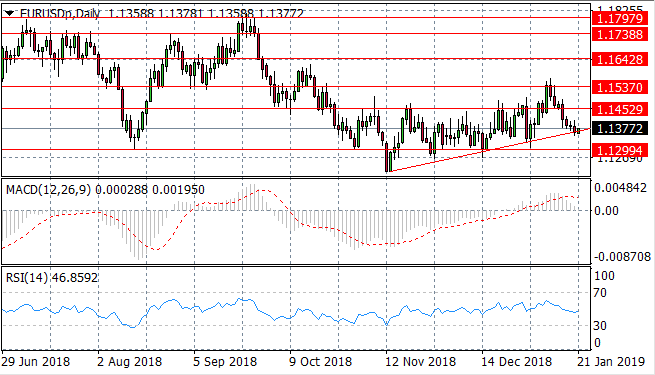 Bullish Rebound Imminent For Eurodollar?