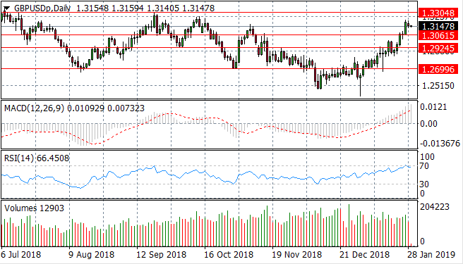 GBP/USD Rally Begins To Lose Steam