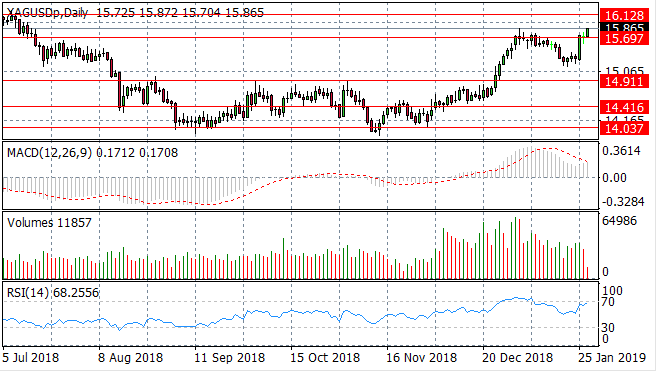 Precious Metals Continue The Rally