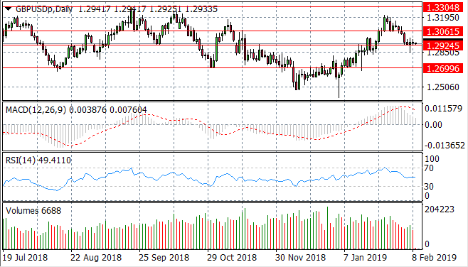 GBP/USD Testing Key Support Level