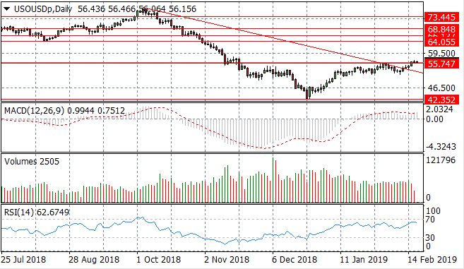 Will WTI Go To $60 Per Barrel?