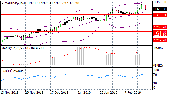 Gold Undergoing Bearish Reversal