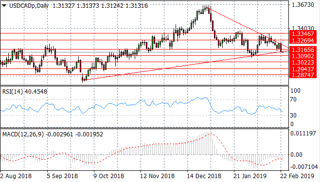 Breakout Imminent For USD/CAD Pair?