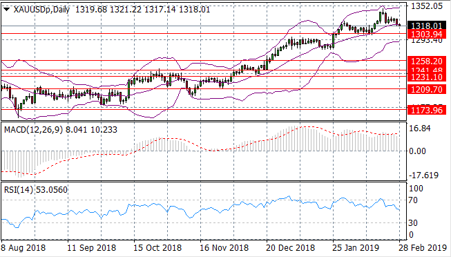 GOLD Breaks Out Of Buy Channel