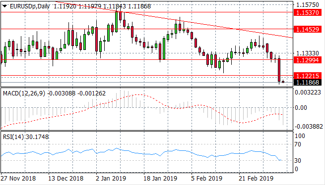 Eurodollar Sell-off Continues