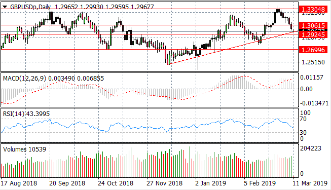 Sterling Approaching Key Support Area