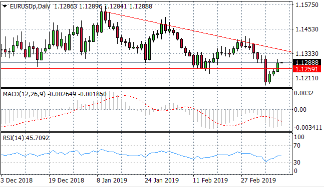 Dollar Weakens Against Major Peers