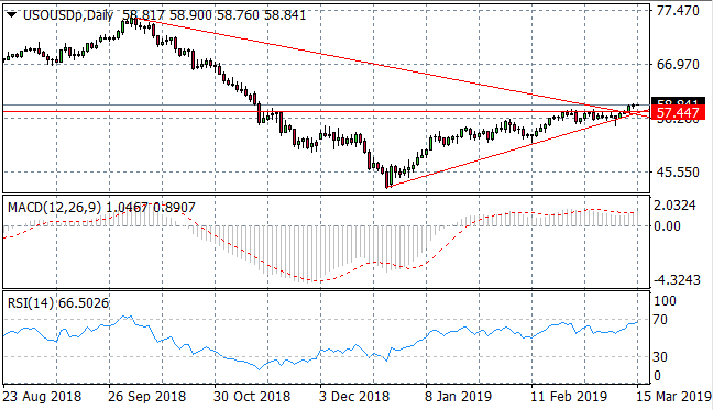 Will WTI Break $60 Per Barrel?