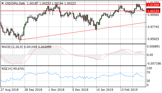 Dollar Weakness Continues