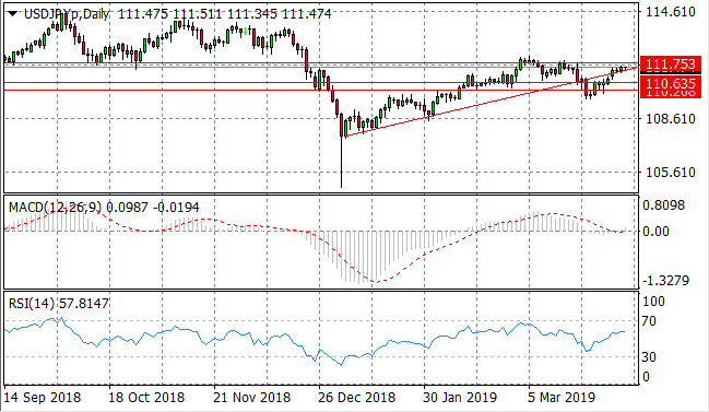 Dollaryen Approaching Key Resistance Area