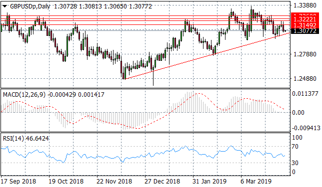 GBP/USD Approaching Key Support Level