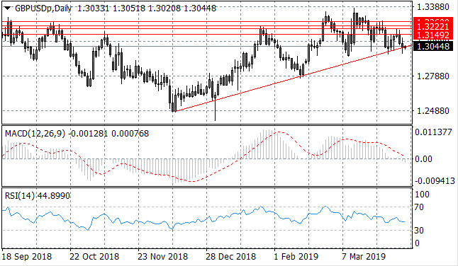 Will Sterling Break A Long-Term Support Level?