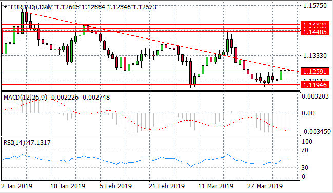 Eurodollar On The Verge Of A Breakout?