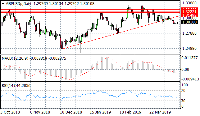 Have Fortunes Changed For The GBP/USD Pair?