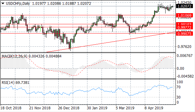 USD/CHF Pair Reaching New Highs?