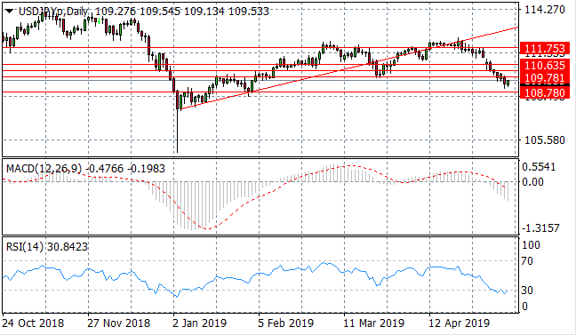 Bullish Reversal Imminent For USD/JPY Pair?