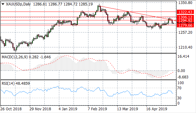 Precious Metals Turn Bearish Again