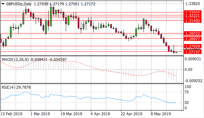 Sterling Reversal Imminent?