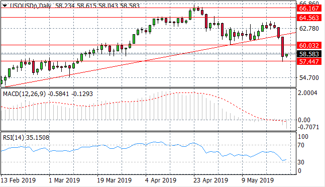 WTI Extends Losses As Sellers Dominate