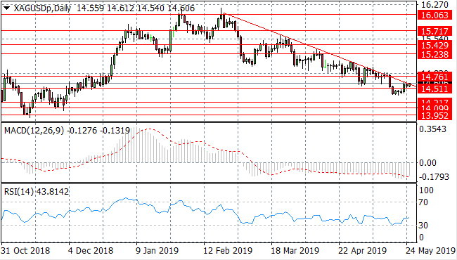 Silver Tests A Key Long-Term Resistance Level