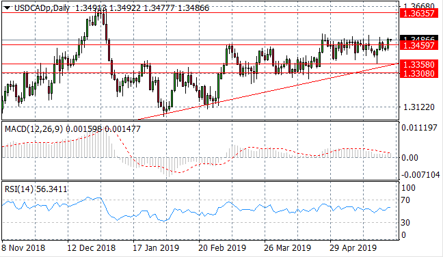 A Breakout Underway For USD/CAD?