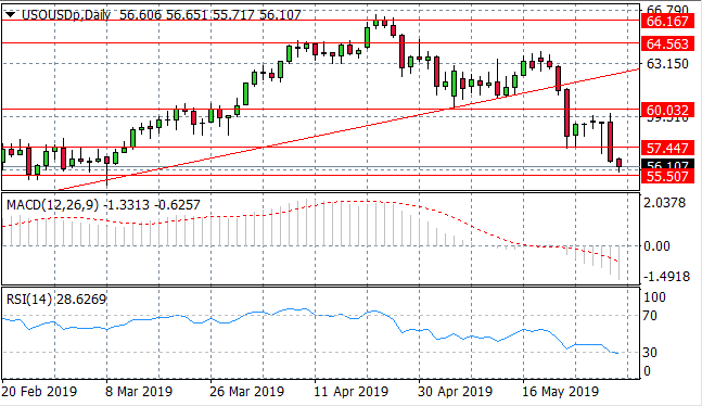 Further Downside Risk For WTI