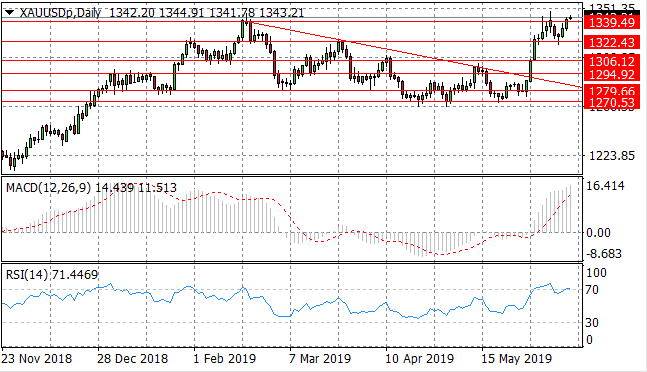 Gold Buyers Return