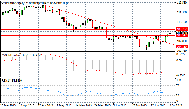 US Dollar Finds Support In Mid-Week Trading