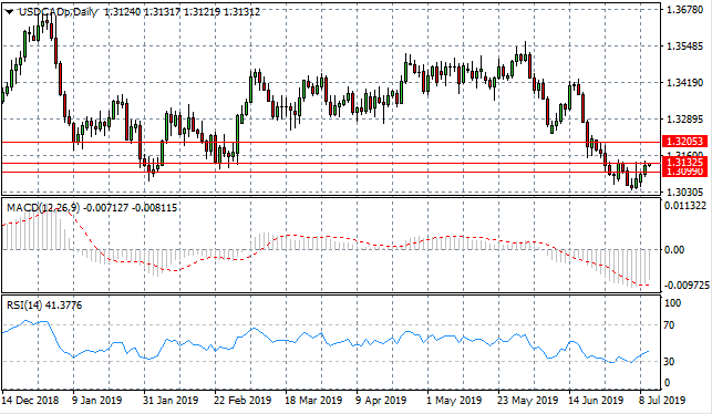 Bullish Reversal Is Underway For USD/CAD