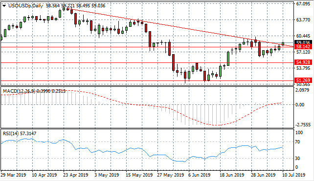 Key Support And Resistance Levels Tested